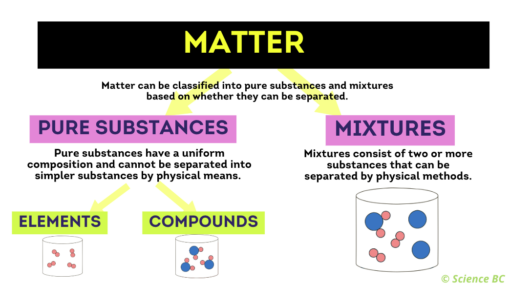 What are Pure Substances - Image 4
